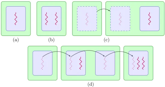 Fig. 3.3 – D´ecouplage des threads, domaines, et espace d’adressages. Diff´erents cas de figures sont repr´esent´es (a) Processus UNIX