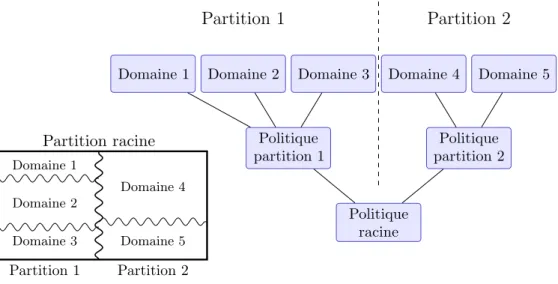 Fig. 3.4 – Partitionnement hi´erarchique : repr´esentation des partitions hi´erarchiques (`a gauche) et des domaines responsables de leur gestion respective (`a droite).