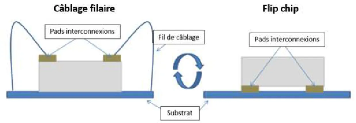 Figure 10 : Représentation d’une puce assemblée en câblage filaire et en flip chip. 