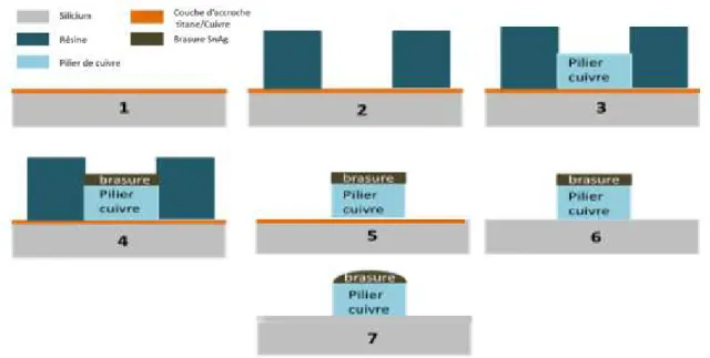 Figure 17 : Représentation des différentes étapes de fabrication d’un pilier de cuivre