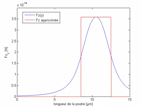 Figure  2.3-7 – Comparaison de la force de Laplace calculée et de la distribution linéique que nous  utilisons (cas d’un aimant décentré de 3 µm sur la droite)