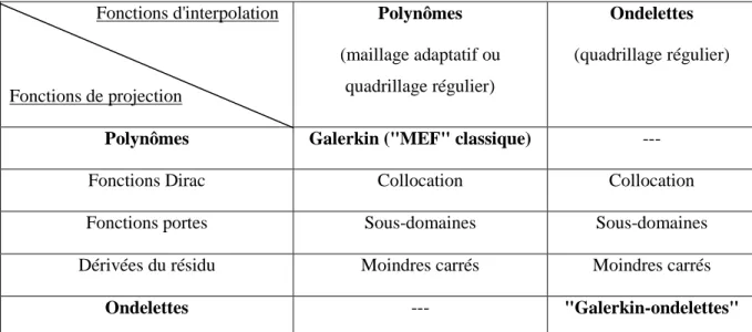 Tableau 1.1. Méthodes des résidus pondérés, en fonction des fonctions d'interpolation et de projection