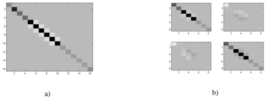 Figure 2.4. a) Exemple de matrice originale L (16×16 points) ; b) matrice projetée L’ : en haut à gauche : 1 ère approximation de L (8×8 points) ; en haut à droite : détails verticaux ; en bas à gauche : détails horizontaux ; en 