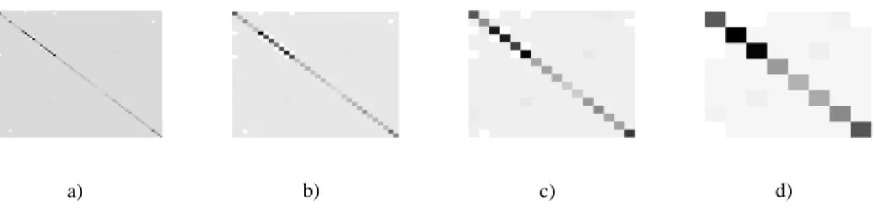 Figure 2.5. a) Exemple de matrice initiale L ; b) approximation de L à l'échelle 2 1  ; c) approximation de L à  l'échelle 2 2 ; d) approximation de L à l'échelle 2 3 