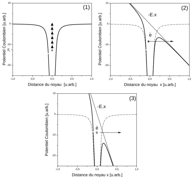 Fig. I.1 : Les diff´ erents processus d’ionisation en champ fort.(1) En r´ egime multiphotonique, l’atome est ionis´ e en absorbant plusieurs photons