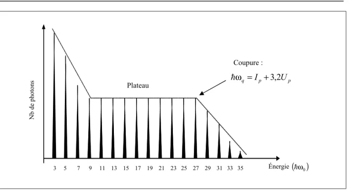 Fig. I.3 : Allure typique d’un spectre d’harmoniques d’harmoniques d’ordres ´ elev´ es.