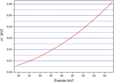 Fig. I.31 : R´ esolution du syst` eme d´ etermin´ ee par la loi des r´ eseaux.