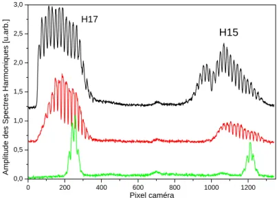 Fig. I.33 : Spectres des harmoniques 15 et 17 pour 3 positions de la cellule par rapport au foyer.