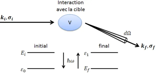 Figure 2.1: Illustration de l’interaction entre neutron et matière. Le neutron dans un état initial (k i , σ i ) interagit avec l’échantillon (potentiel V) et acquiert un nouvel état, l’état final (k f , σ f ) dans un angle solide d Ω .
