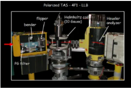 Figure 2.7: Photographie du spectromètre 4F1 (LLB-Orphée, Saclay) pour la diffusion de neutrons polarisés.