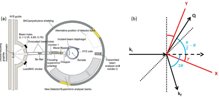 Figure 2.10: Le diffractomètre D7 (ILL, Grenoble) (a) Vue schématique du dispositif expérimental (extrait d’après [120])