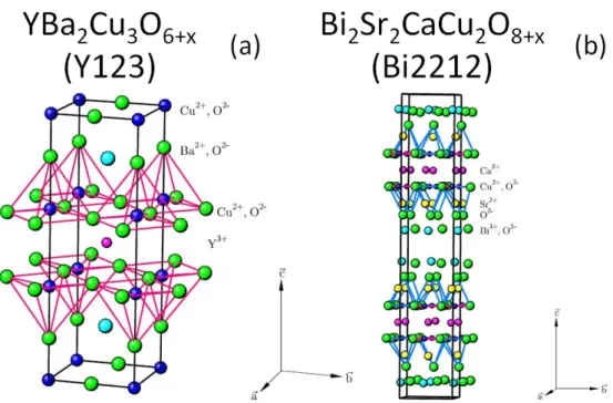 Figure 2.12: Structure cristalline des systèmes (a) YBa 2 Cu 3 O 6+x (Y123) où le biplan CuO 2 est représenté et (b) Bi 2 Sr 2 CaCu 2 O 8+x (Bi2212) où 2 biplans CuO 2 sont représentés.