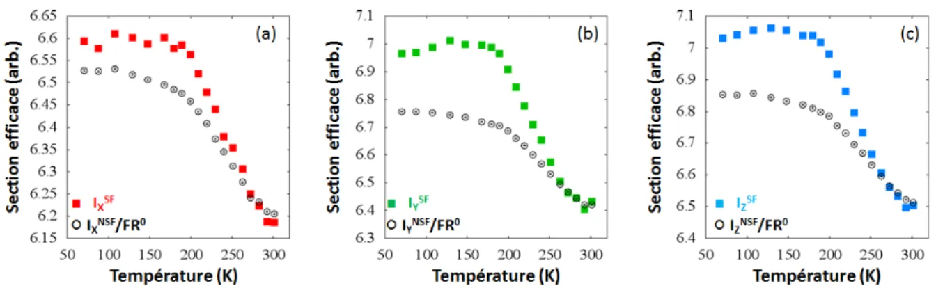 Figure 3.2: Y123-UD61. Mesures effectuées sur le diffractomètre D7. Dépendances en température des intensités mesurées dans les canaux SF (carrés pleins) et NSF/FR 0 (cercles noirs vides) sur la réflexion de Bragg Q = (1,0,0) pour les 3 polarisations (a) F
