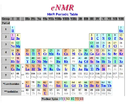 Figure  II-3  :  tableau  périodique  des  éléments  avec  le  spin  nucléaire  de  chaque  noyau  (https://www.meta- (https://www.meta-synthesis.com/webbook/35_pt/pt_database.php?PT_id=245)  