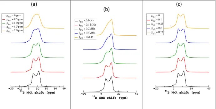 Figure  II-9 :  effet  de  la  distribution  du  (a)  déplacement  chimique,  (b)  C Q   et  (c)  η Q   sur  la  forme  de  raie  quadripolaire théorique