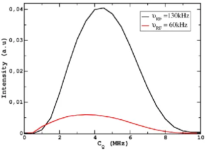 Figure II-16 : profil d'excitation de la séquence MQMAS RIACT pour η Q =0.2 à deux champs RF différents 