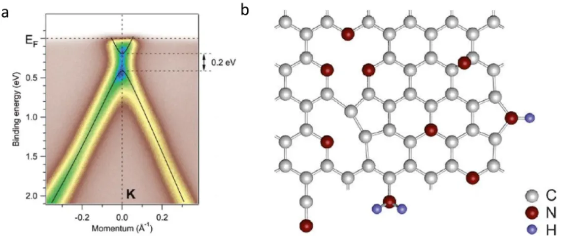 Figure 1.5: a) Angle-resolved photoemission spectroscopy (ARPES) showing a bandgap of 0.2  eV in nitrogen doped graphene made by Chemical vapor deposition (CVD) using  1,3,5-triazine 56  and b) representation of the multiple configurations of nitrogen impu