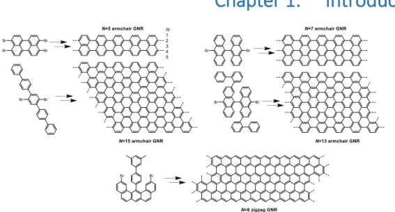 Figure 1.23: Structures of armchair GNRs prepared under UHV in a STM with N=5, 162  7, 157,164 13 165  and 15 167  and zigzag GNR 168  and the corresponding brominated precursors