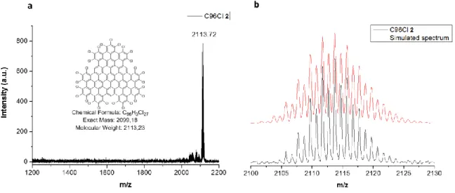 Figure 2.7: a) MALDI-TOF MS spectrum of C96Cl 2 and b) comparison of the spectrum  obtained and the one simulated for C96Cl 2
