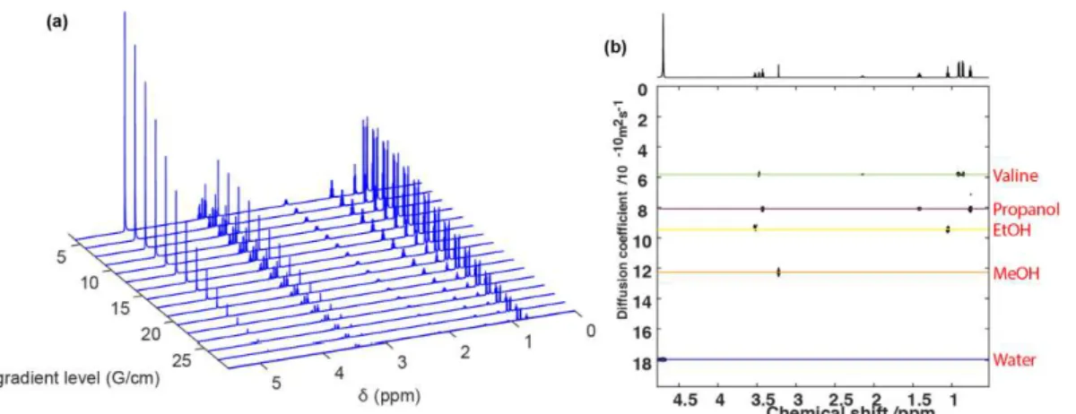 Figure 48: Conventional data for the mixture  of methanol, ethanol, propanol and  L -valine in D 2 O