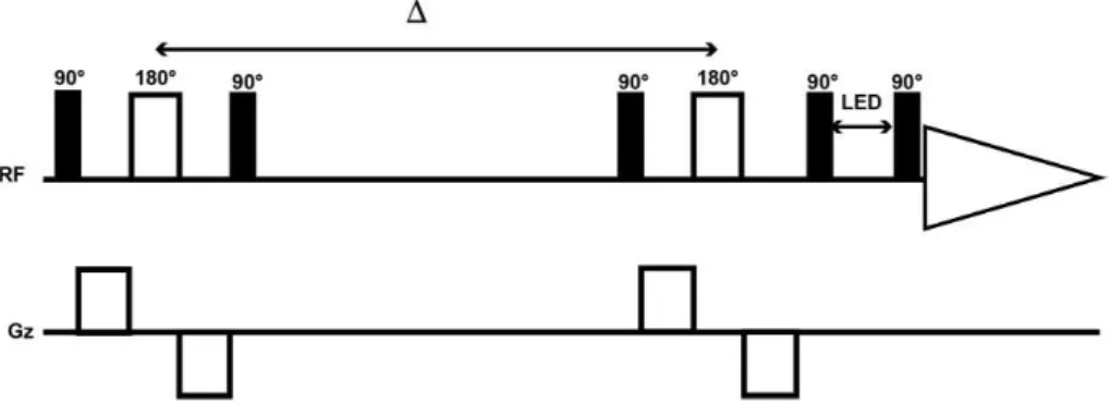 Figure 7: Conventional DOSY Stimulated Echo (STE) pulse sequence that includes bipolar gradient pulses and  longitudinal eddy current delay