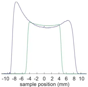 Figure 36: Profile obtained after chirped pulse application on the entire sample (blue curve) and on the selected  central region of the sample (green curve)