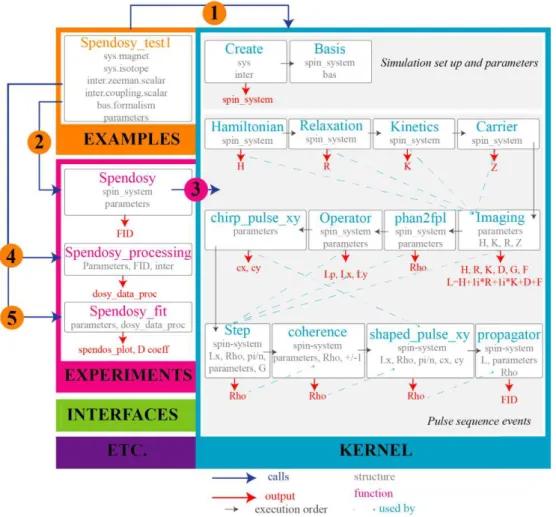 Figure 39: Spinach architecture representing the main sections of the library: Examples is used to specify the  simulation parameters