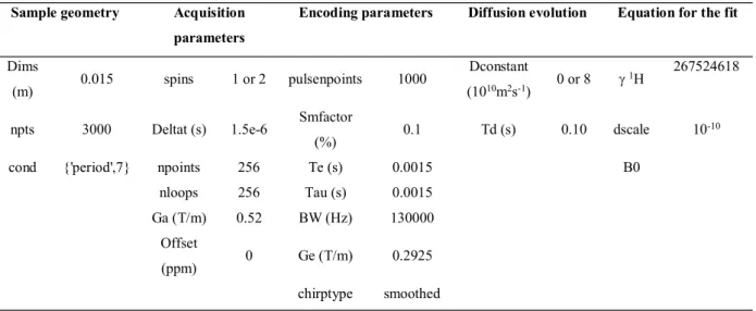 Table 1: Overview of the parameters required for SPEN DOSY simulation  Sample geometry  Acquisition 