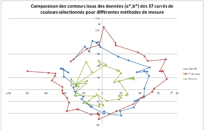 Figure II-50 - Comparaison des contours (b* en fonction de a*) pour les différentes méthodes de  mesure des coordonnées L*a*b* 