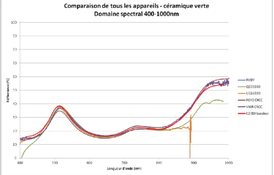 Figure II-40 – Spectres de la céramique verte - 400-1000nm                                                                 Comparaison de tous les appareils                                                            
