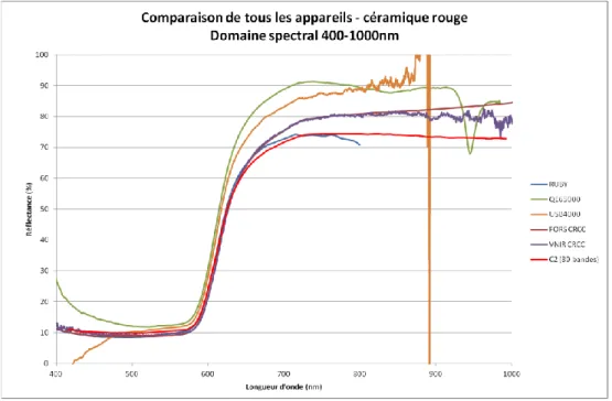 Figure II-41 – Spectres de la céramique rouge - 400-1000nm                                        Comparaison de tous les appareils  