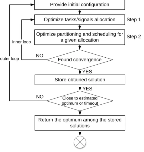Figure 4.21. The Two-Steps Deployment Approach (TSDA)  4.5.1.  GA Formulation for the Two-Step Approach 