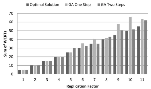 Figure 4.27. Comparison of the Two Steps Approach with the Holistic Approach and the  Optimal Solution 