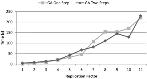 Figure 4.28. Runtimes of the OS-GA and the TSDA-GA 