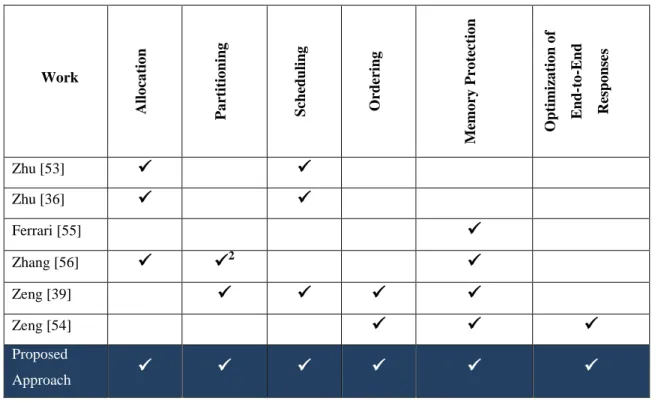 Table 4.6. Summary of the Related Work for TD  4.4.3.  Technique for Optimized Deployment of DD 