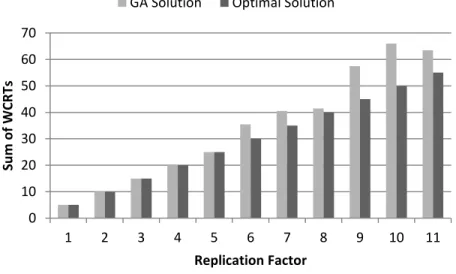 Figure 4.10. Comparison of the Optimal Solution with the Solution obtained with the GA