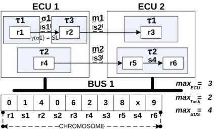 Figure 4.12. Example of a Chromosome for a Specific Deployment Configuration in the  Context of the TD 