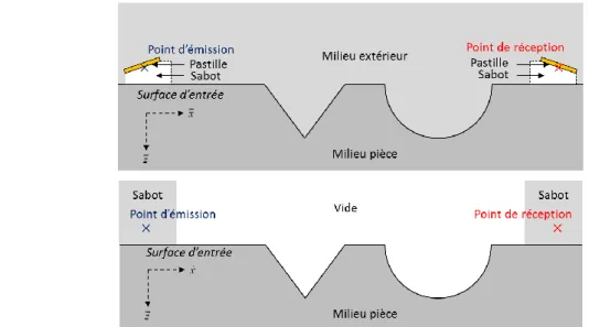 Figure 2.1 : Schéma d’une inspection TOFD en immersion (a) et au contact (b), ainsi que le  schéma équivalent (c) d’une inspection au contact dans le cadre de la modélisation 