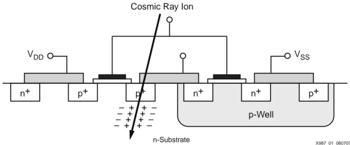 Figure 1.1 – Illustration d’une interaction entre une particule et un composant électronique CMOS [Bridgford et al., 2008].