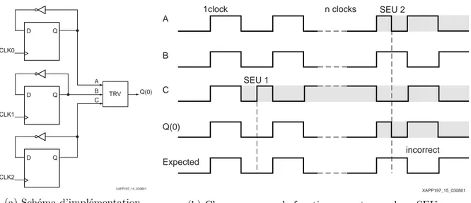 Figure 1.7 – Implémentation non-satisfaisante de la TMR pour un compteur 1-bit ne permet- permet-tant le masquage que d’un SEU [Carmichael, 2006].