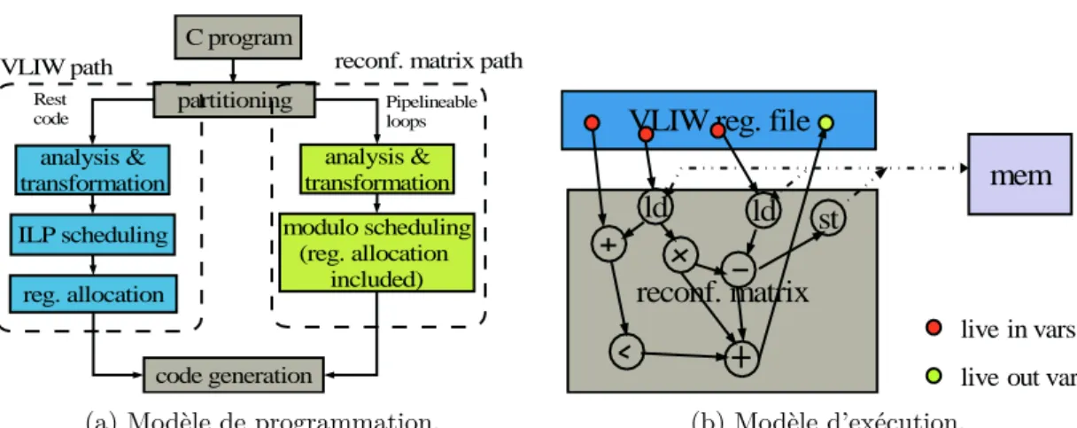 Figure 1.23 – Flot de compilation d’ADRES et interface entre la partie VLIW et la matrice reconfigurable [Mei et al., 2003a].