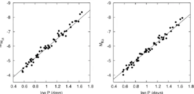 Figure II.1.4. Relation P´eriode-Luminosit´e dans deux longueurs d’onde diff´erentes.