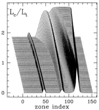 Figure II.1.7. Profil du rapport de luminosit´e convective sur luminosit´e totale sur une s´equence de C´eph´eides, du bord bleu (en bas) au bord rouge (en haut).