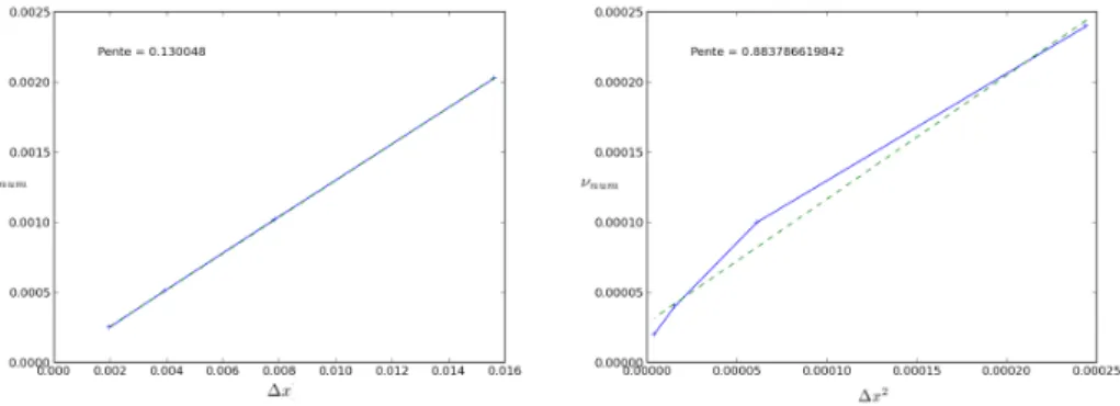 Figure III.2.2. D´ependance de ν numerique en fonction du pas d’espace ∆ x pour un sch´ema d’ordre 1 (Gauche : d´ependance lin´eaire telle que ν num ' 0 