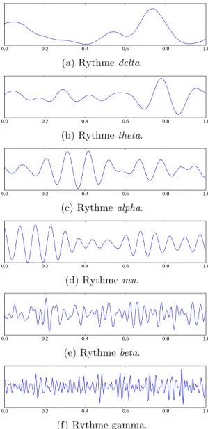 Figure 2.8 – Exemples de décours temporels (sur 1 seconde) pour différents rythmes céré- céré-braux