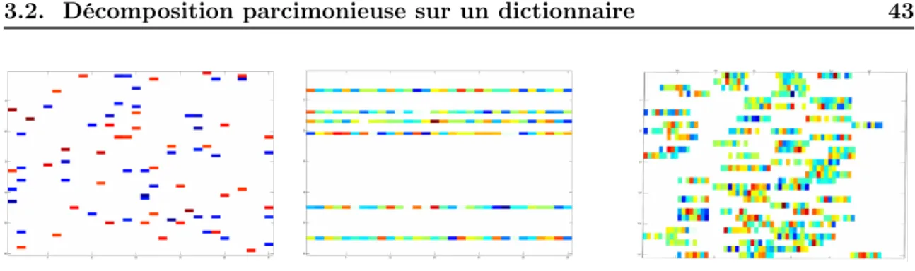 Figure 3.2 – Gauche : décomposition parcimonieuse simple. Centre : décomposition simul- simul-tanée
