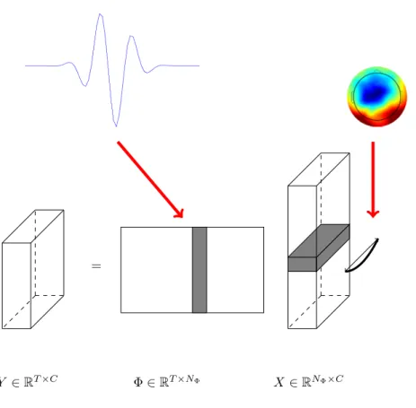 Figure 3.4 – Modèle de décomposition multicanal EEG lorsqu’un dictionnaire temporel est considéré