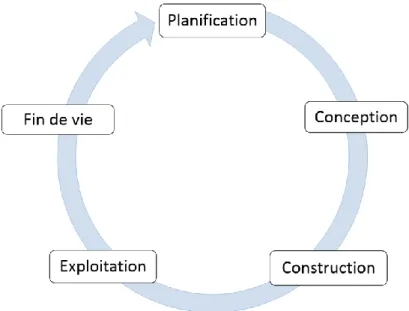 Figure 1 : Cycle de vie du bâtiment. 