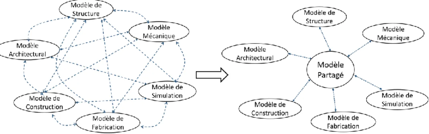 Figure 2 : Vers un modèle de conception commun et partagé. 