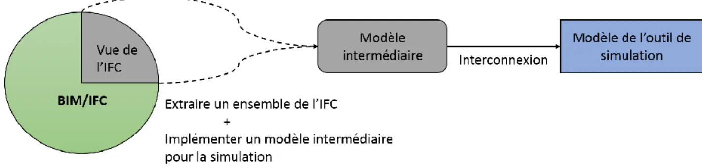 Figure 3 : Objectif schématique de la thèse : depuis le BIM IFC vers la simulation. 